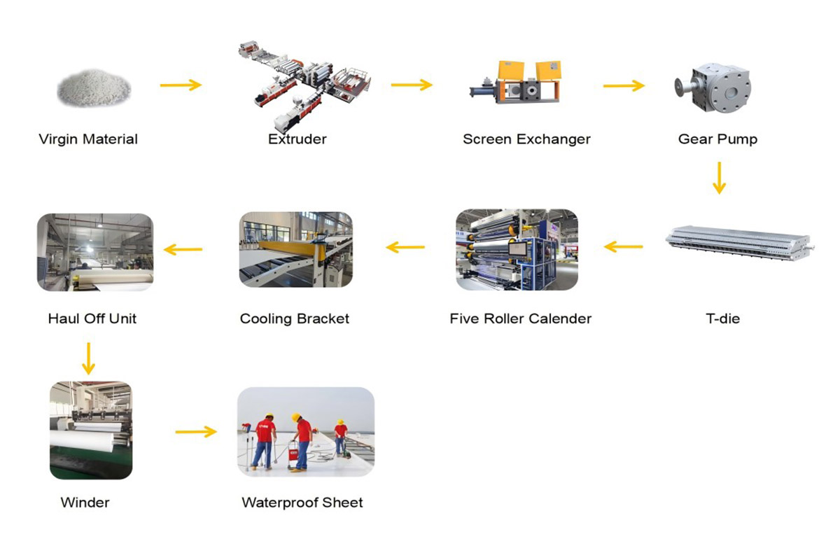 process undefined